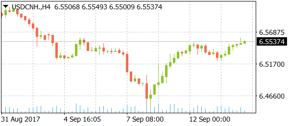 usdcnhdaily09142017