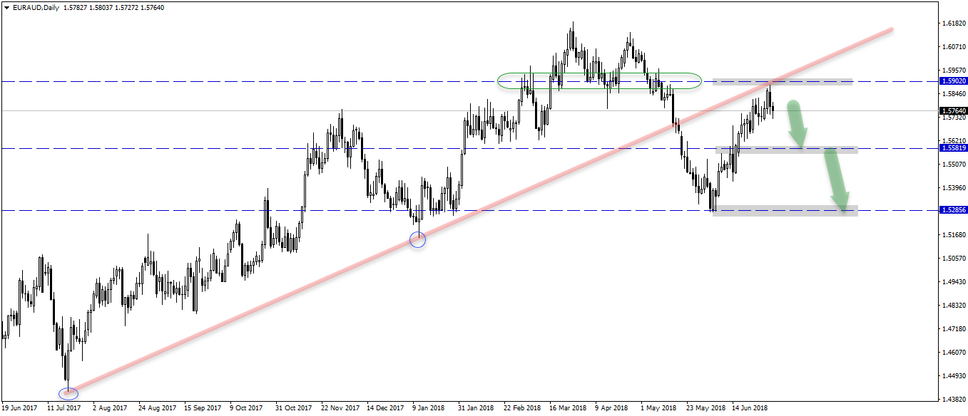 Euraud  daily