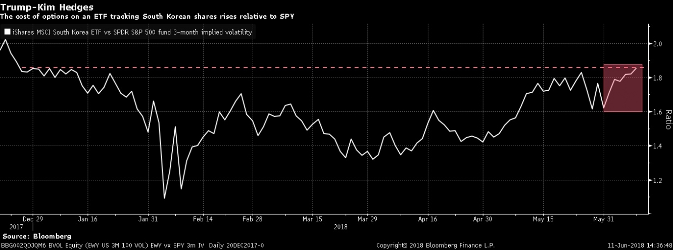 إرتفاع تكلفة عقود الخيارات كوريا الشمالية (iShares MSCI South Korea) مقارنة بالنسبة للأمريكية (PDR S&P 500 SPY)