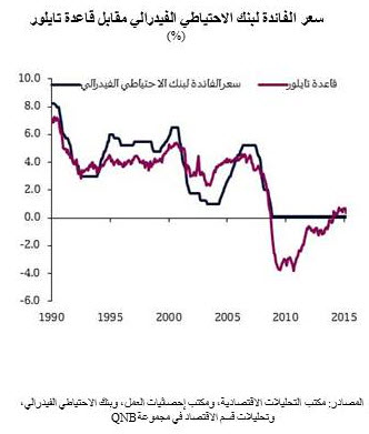 سعر الفائدة لبنك الاحتياطي الفيدرالي 