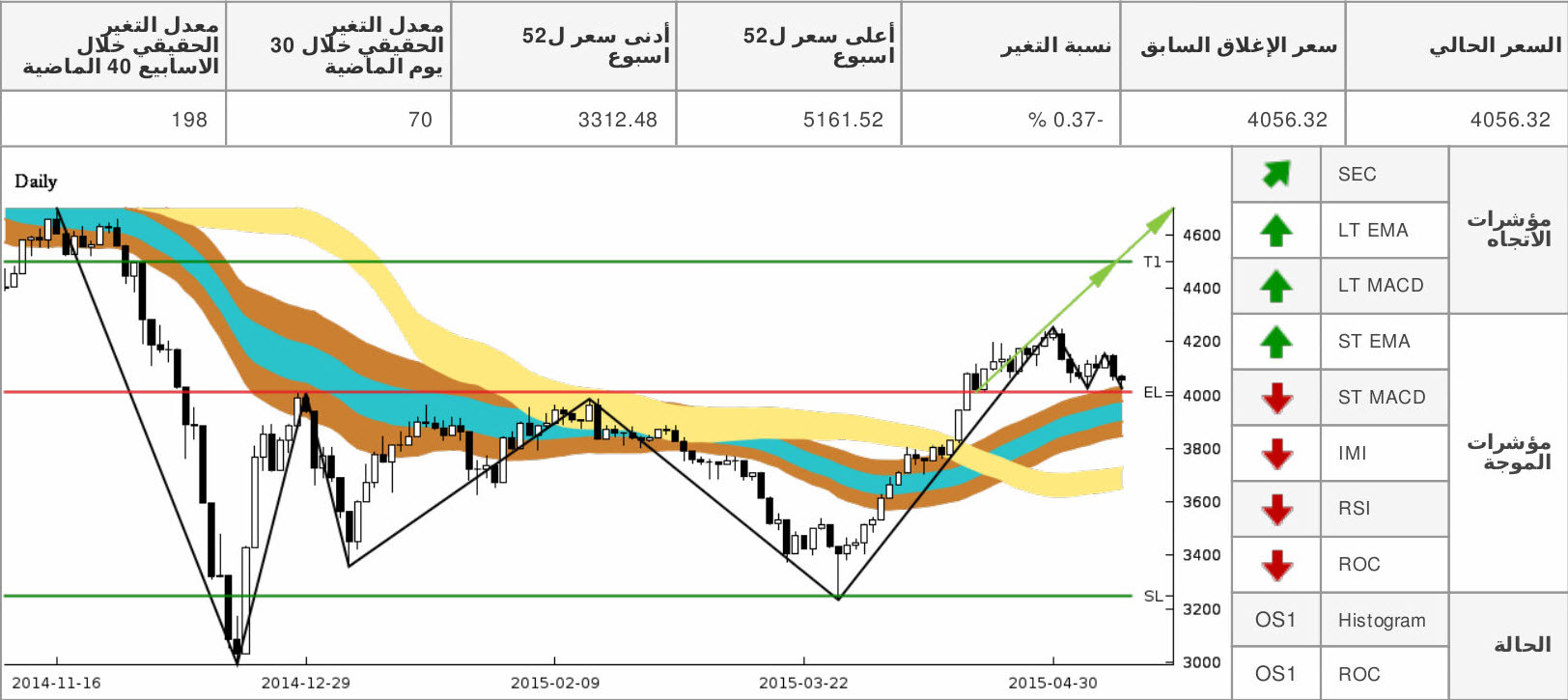 dfm chart