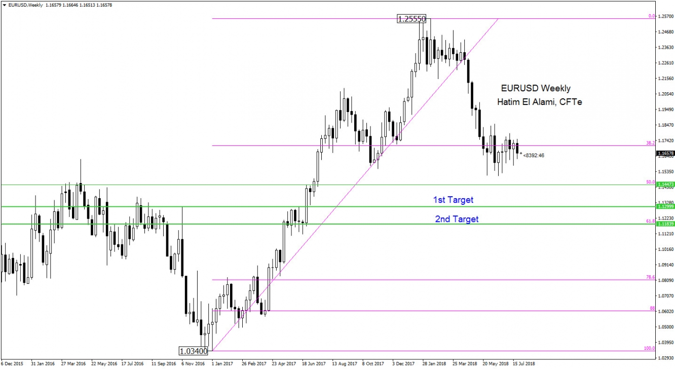 EURUSD Weekly