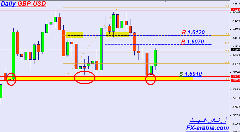 GBP/USD الرسم البياني اليومي