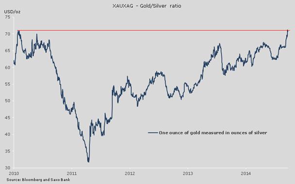 XAUXAG - Gold/Silver ration