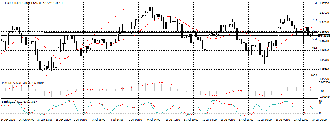 EUR/USD Chart