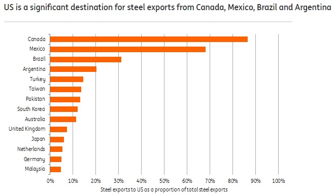 Countries Exporting Steel to US