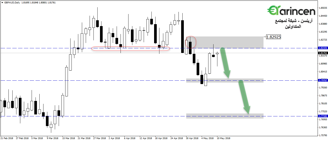 Gbpaud  daily