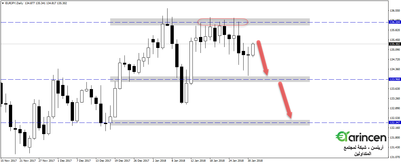 Eurjpy  daily