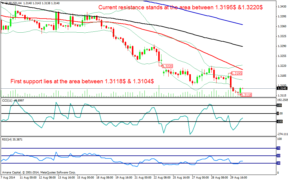 EURUSD