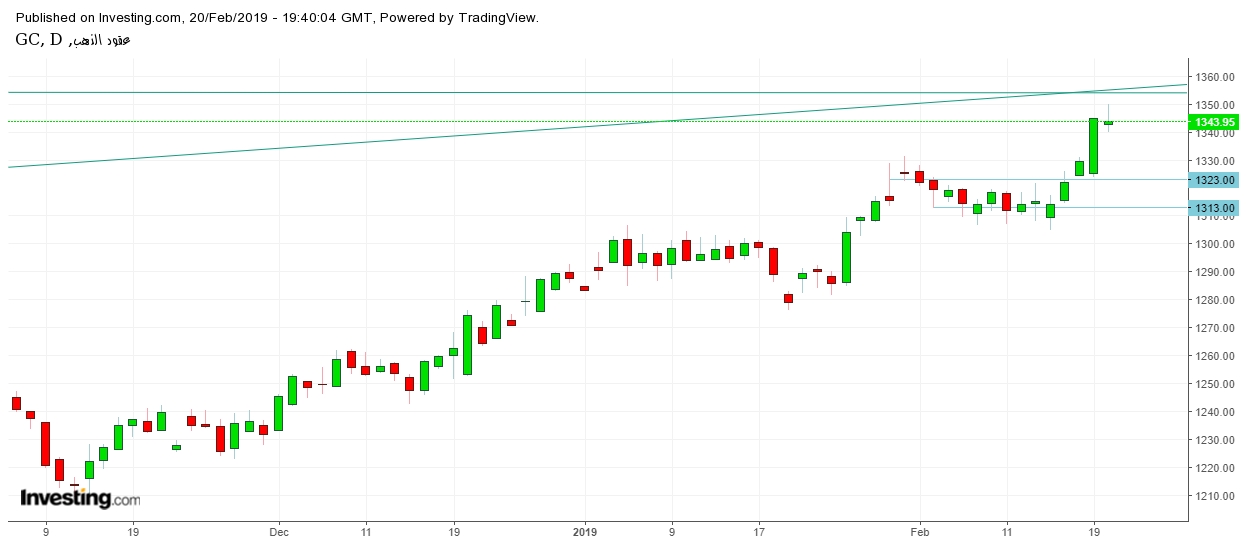   Gold Daily Chart