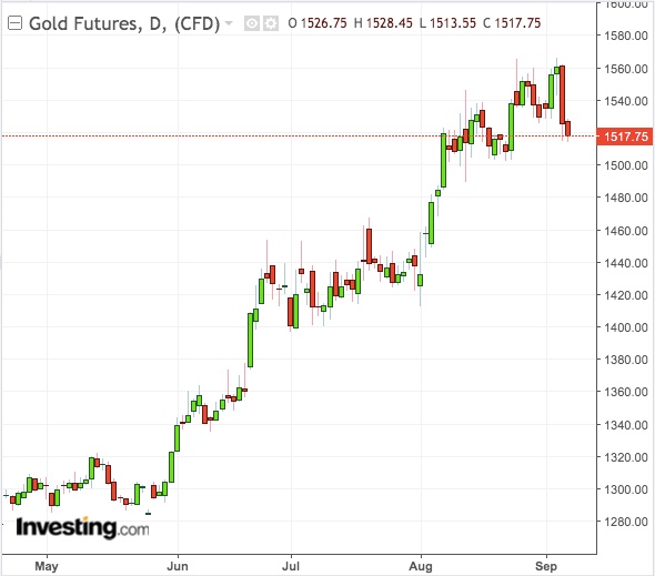 الرسم البياني لتحركات الذهب اليومية بدعم من Tradingview