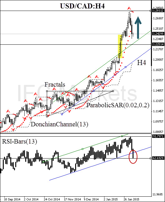 USDCAD