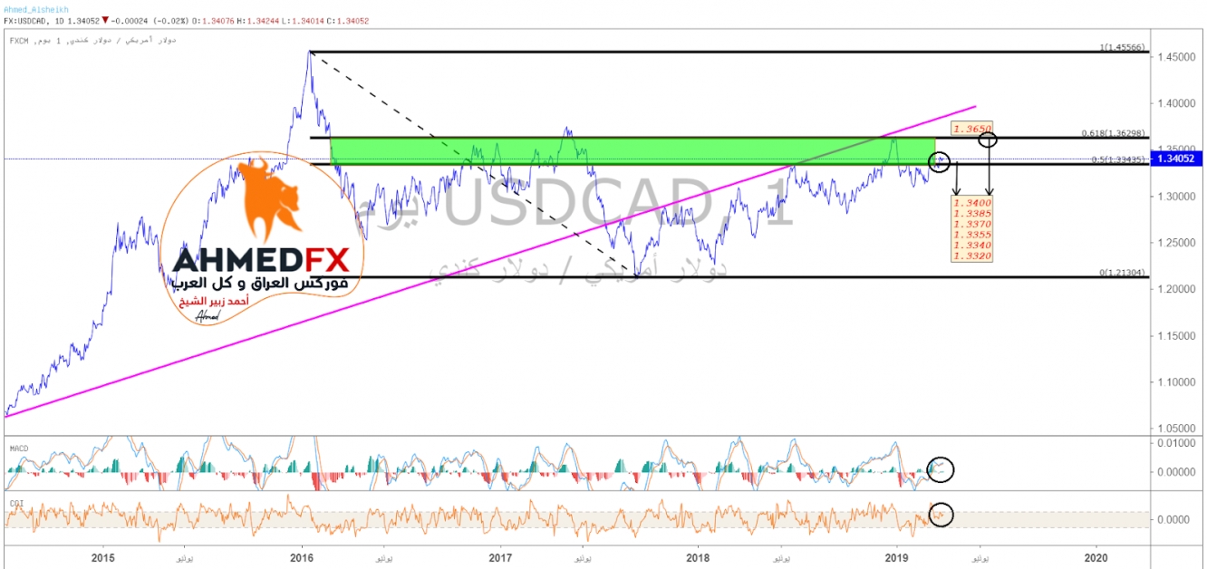 زوج دولار أمريكي / كندي USD / CAD يجدد قمم