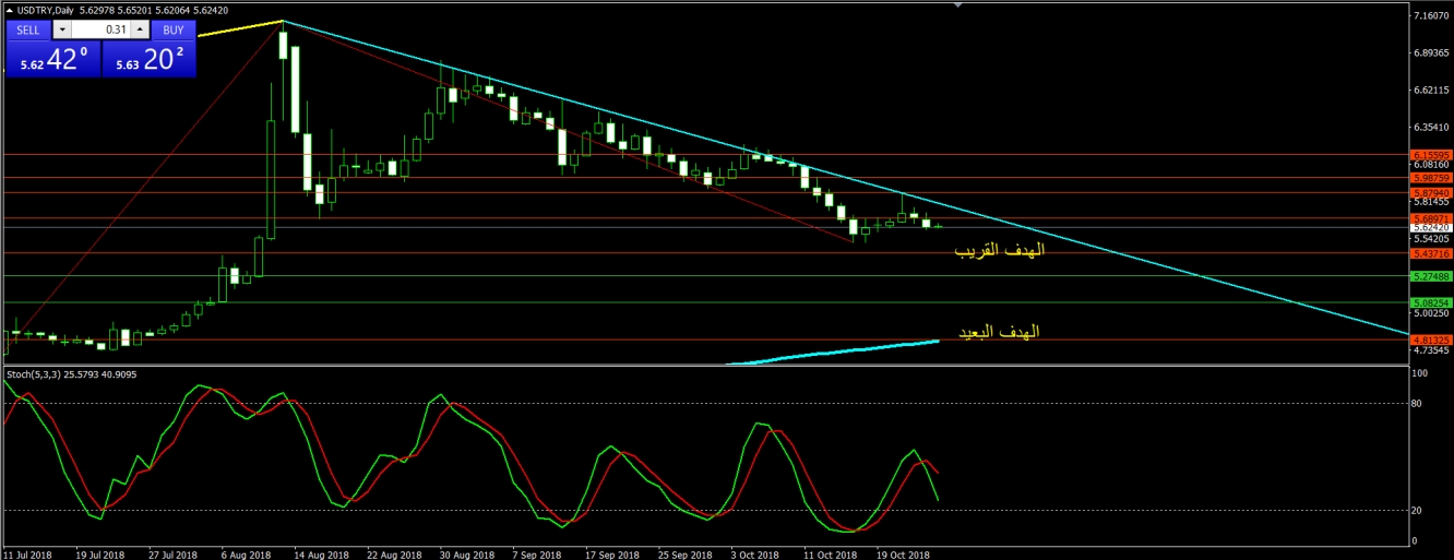 تحليل الليرة التركية2018/10/26