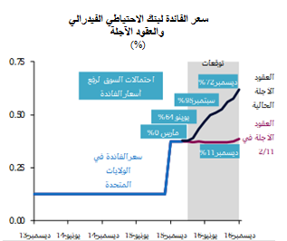 سعر الفائدة لبنك الاحتياطي الفيدرالي والعقود الآجلة