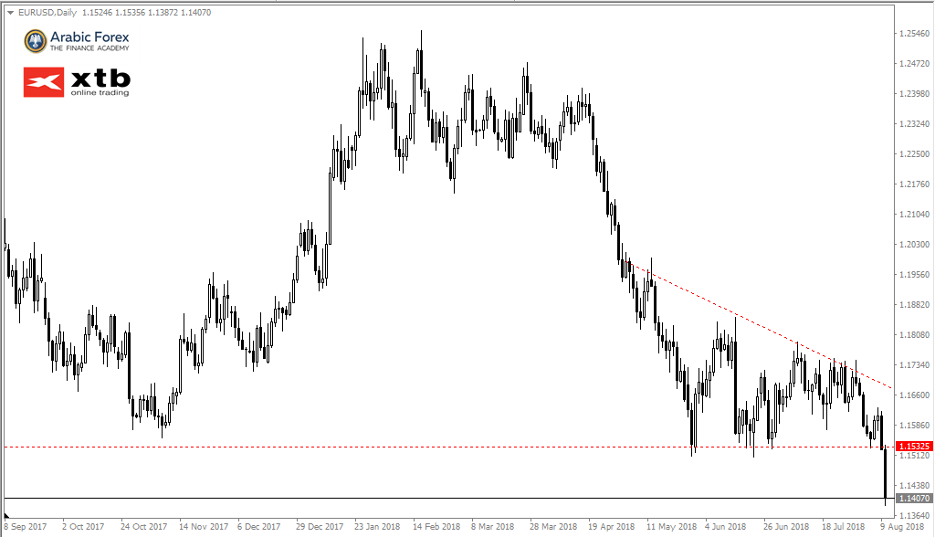 EURUSD