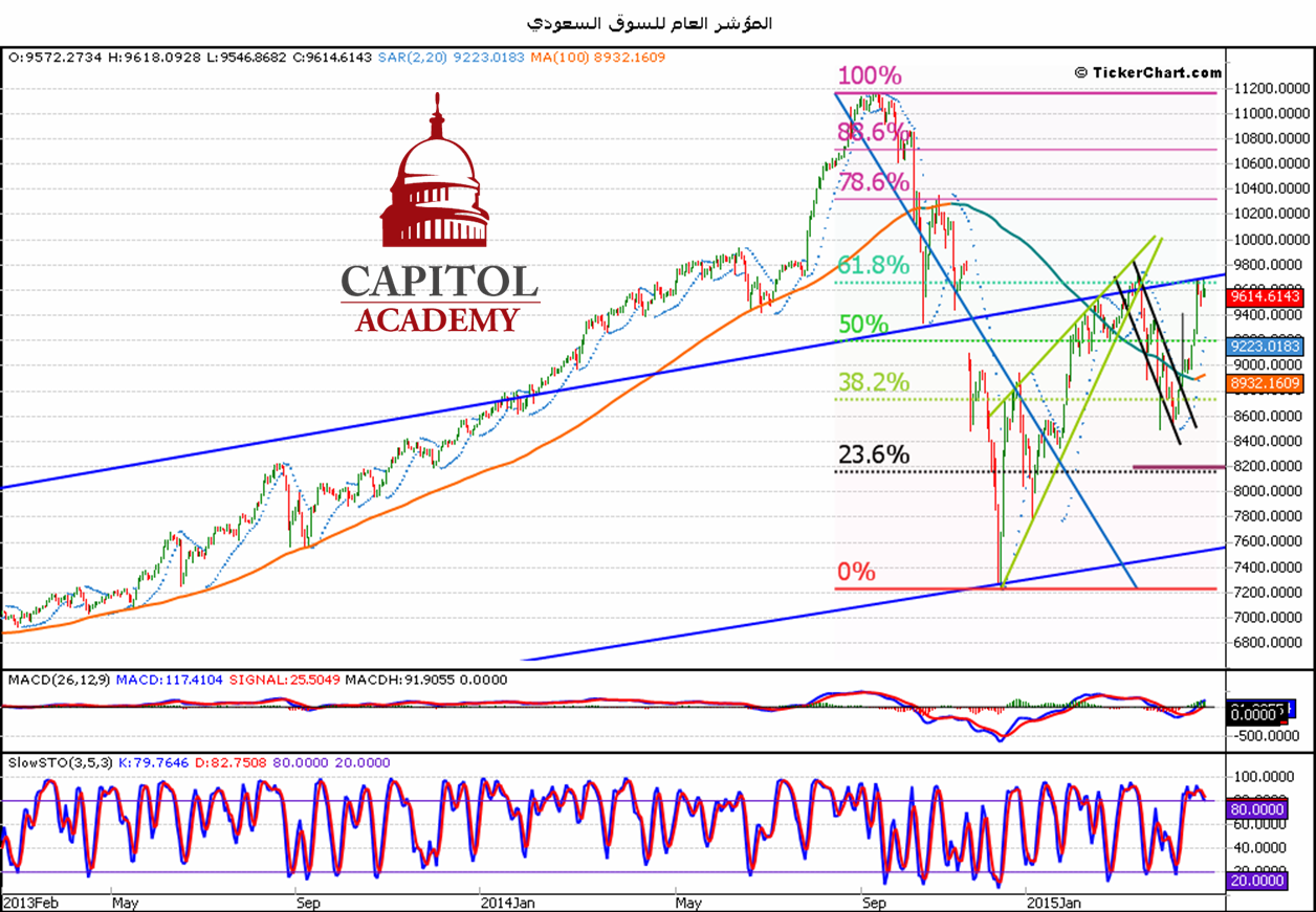 الرسم البياني للمؤشر العام السعودي