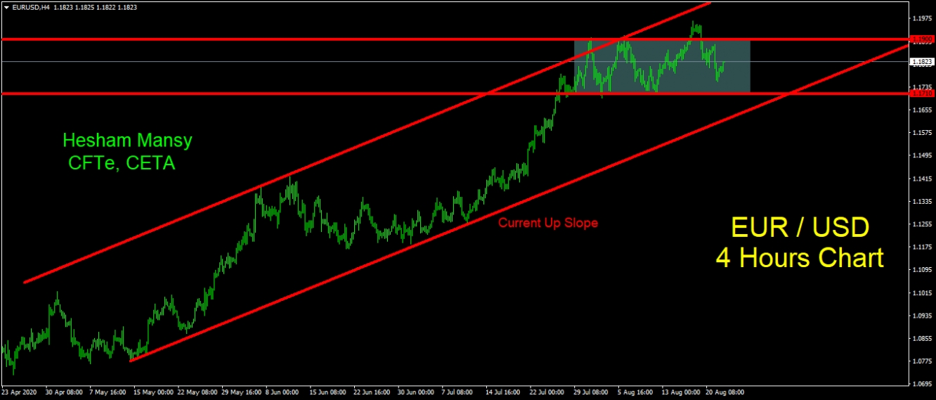 Eurusd 4 hour الرسم البياني لزوج اليورو دولار (4 ساعات)