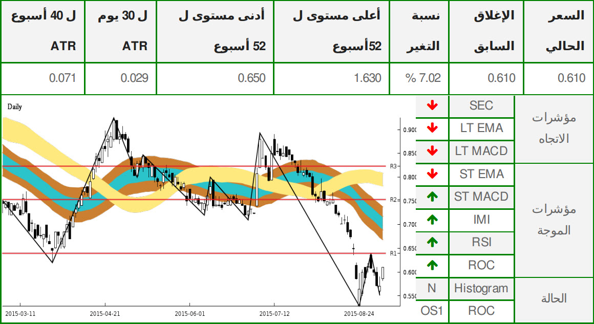 الرسم البياني لسهم دريك آند سكل إنترناشيونال