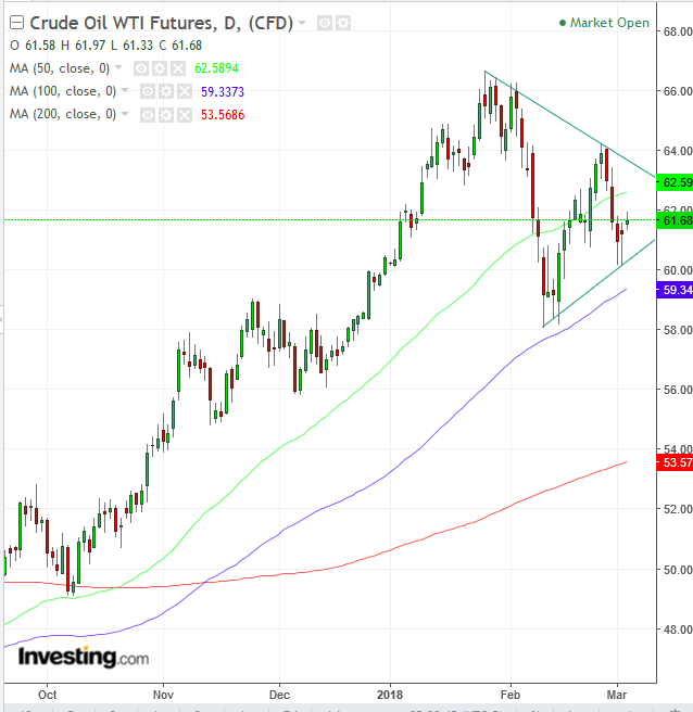 WTI Daily Chart