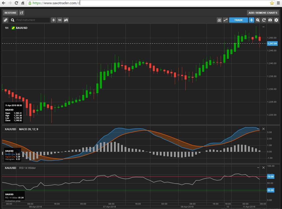 XAUUSD - على منصة SaxotraderGO من ساكسو بنك 