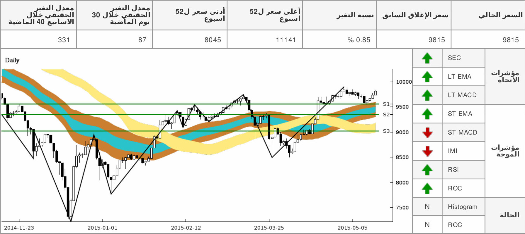 tasi chart