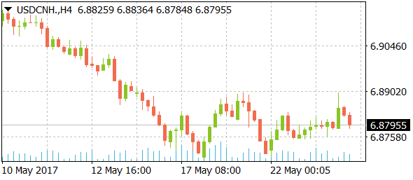 usdcnhdaily05242017