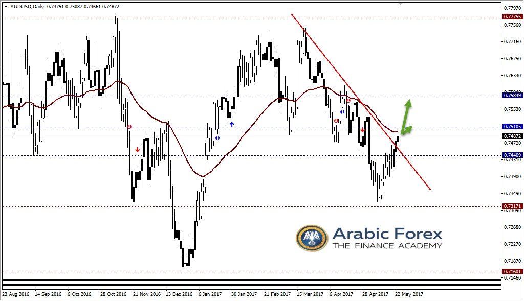 الدولار الاسترالي أمام نظيره الأمريكي