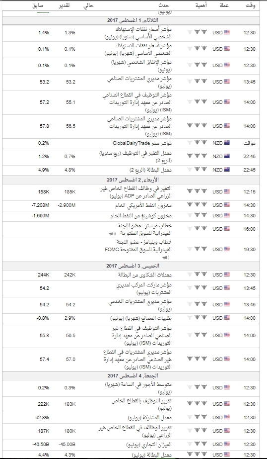 اهم البيانات المنتظره هذا الاسبوع بتوقيت جرينش (+3)