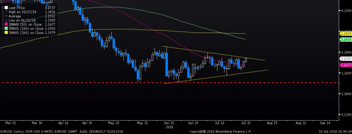 اليورو ما زال يتداول ضمن نموذج المثلث المتماثل منذ يونيو بإنتظار الأختراق القوي