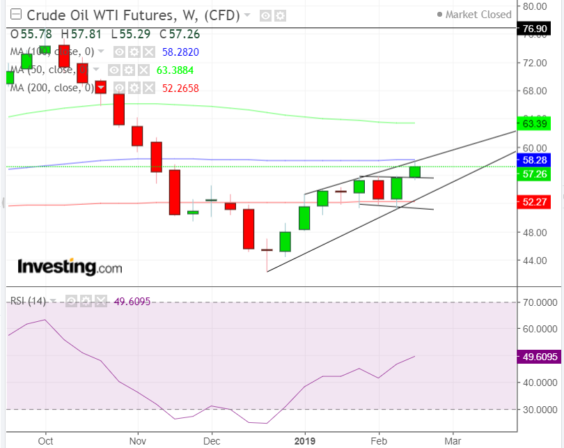 الرسم البياني لتحركات عقود WTI