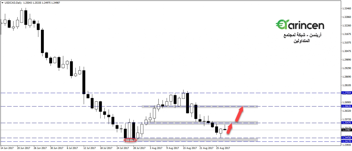 Usdcad - daily