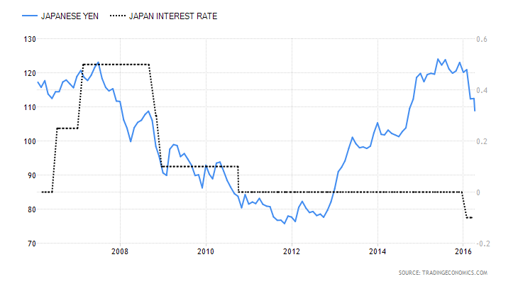 دولار ين +الفائدة لبنك اليابان