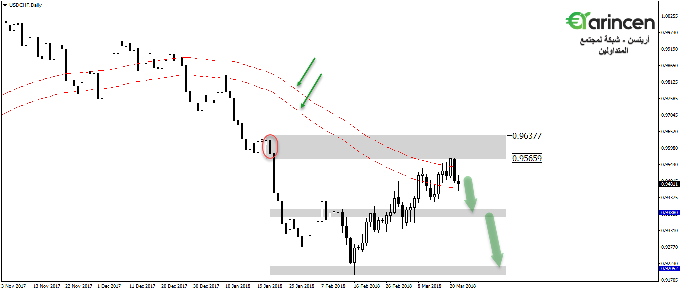 Usdchf  daily