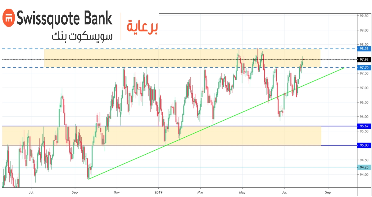 الرسم البياني اليومي لمؤشر الدولار