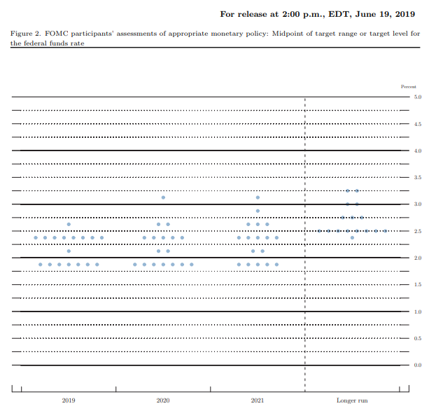 رسم الـ dot-plot للجنة السوق المفتوح التابعة للفيدرالي، شهر يونيو