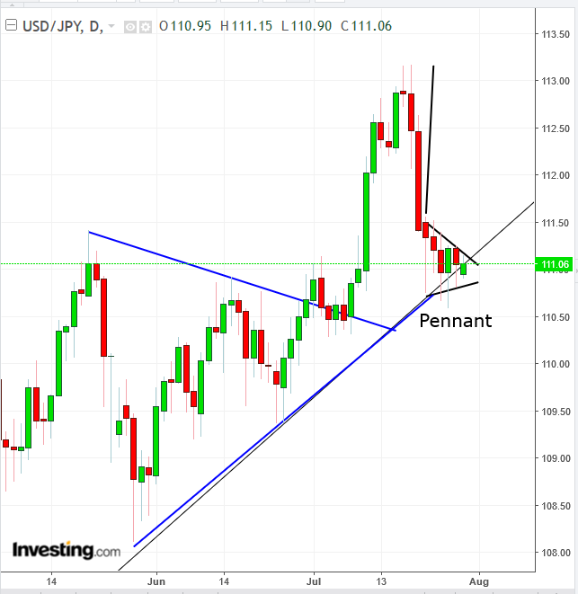 JPY Daily Chart