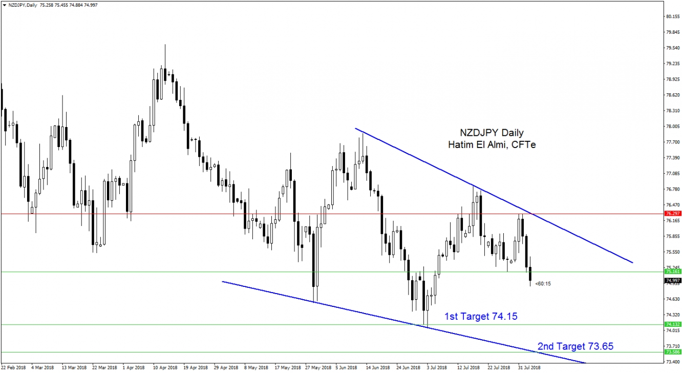 NZDJPY Daiily