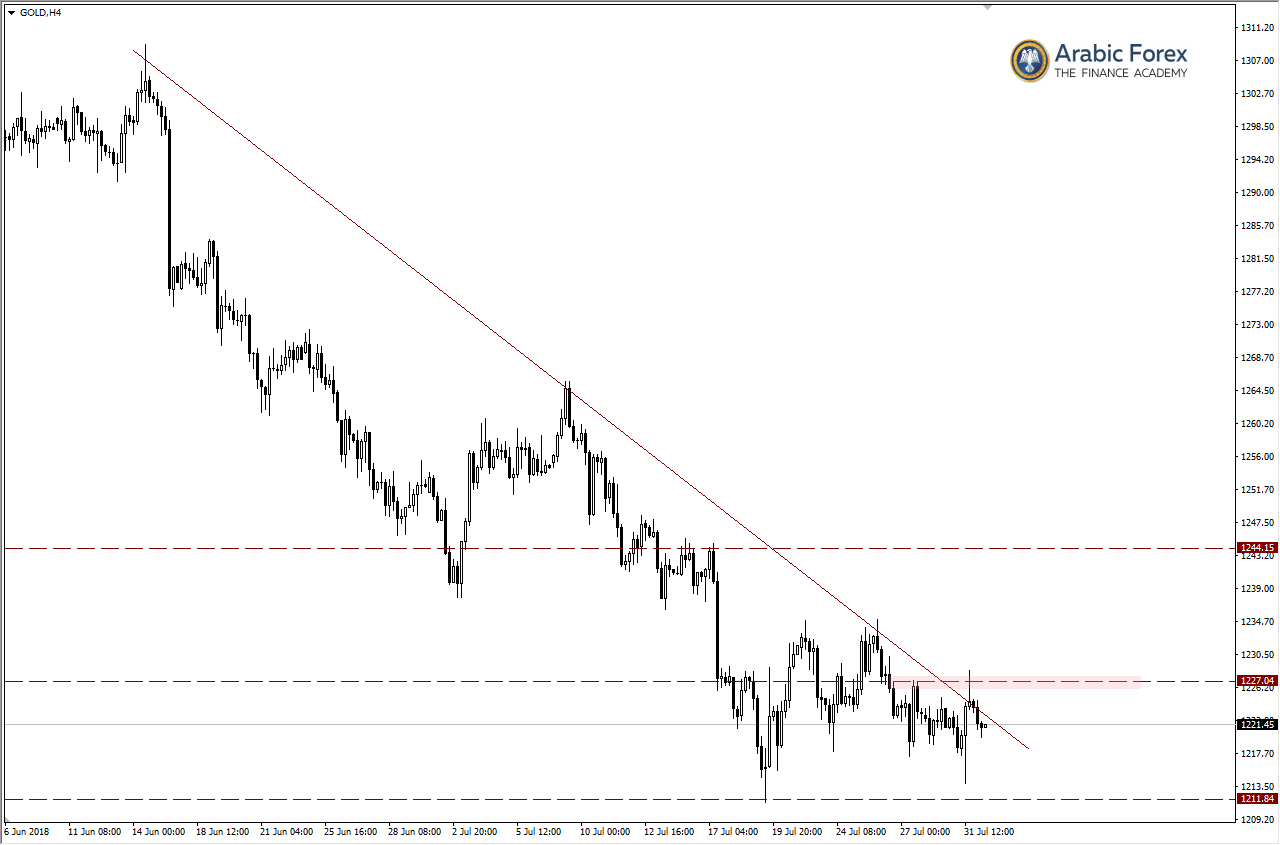 XAUUSD