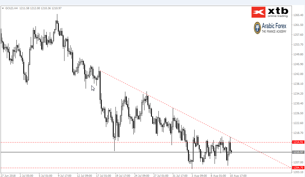 XAUUSD