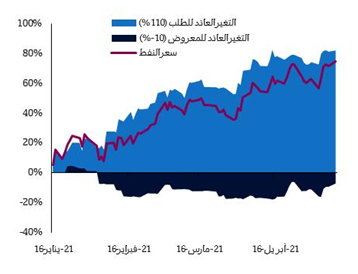 التغير التراكمي في أسعار النفط بين 21  يناير و16 مايو 2016  