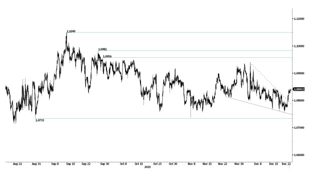 اليورو مقابل الفرنك السويسري (EUR / CHF)