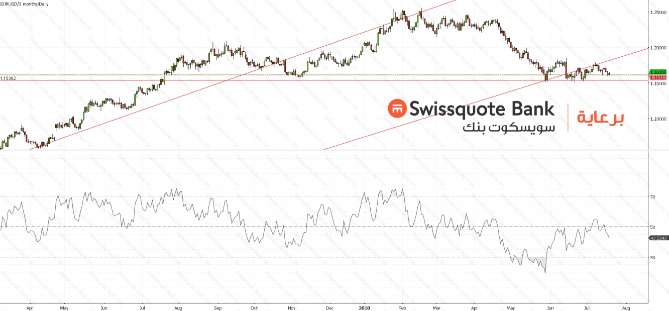 EURUSD Chart