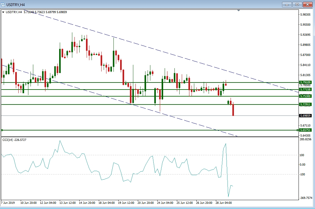 USDTRY