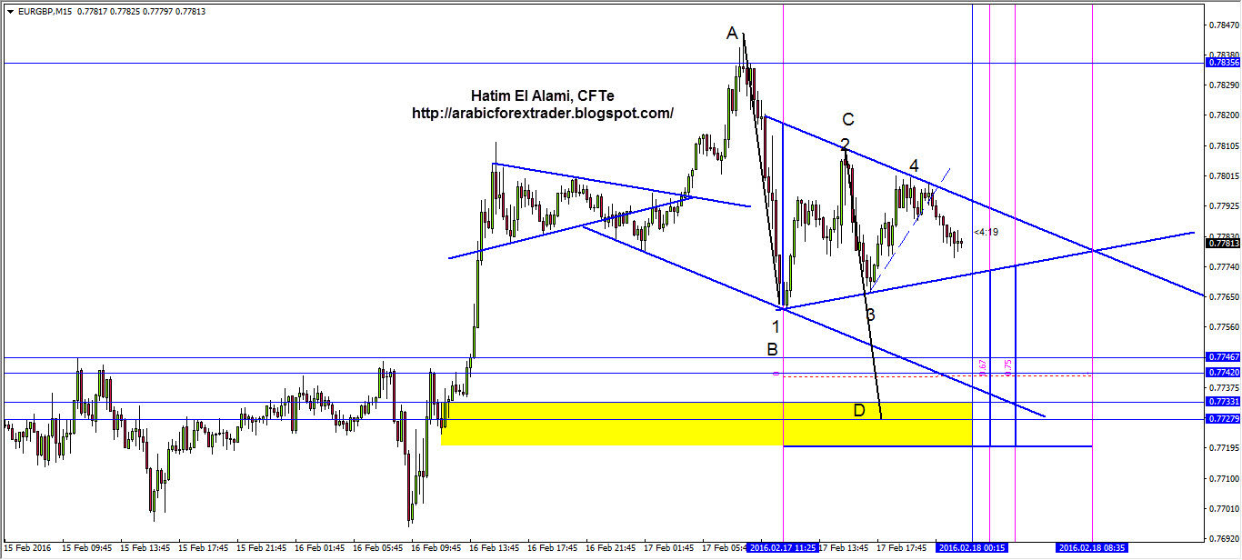 eurgbp 15min