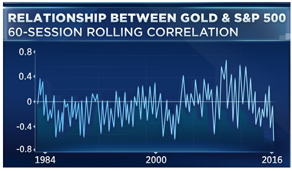 Gold:SPX 1983-2016