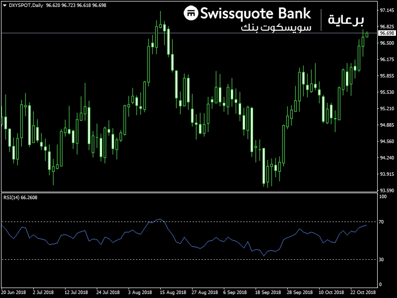 USD Index