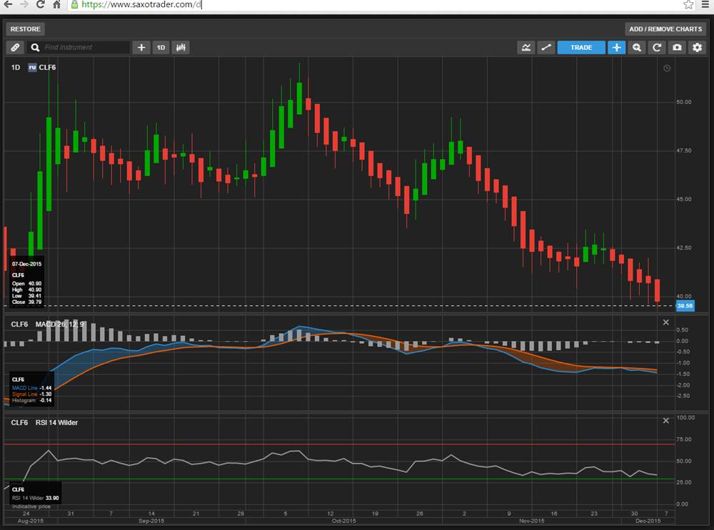 WTI