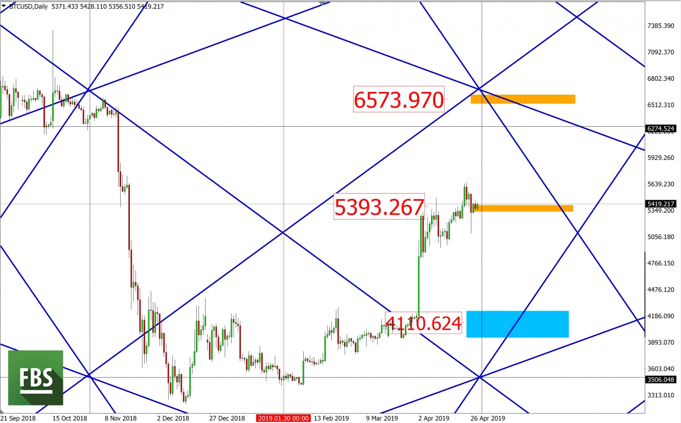 BTCUSD