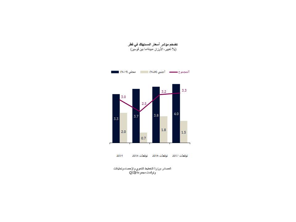 تضخم مؤشر أسعار المستهلك في قطر